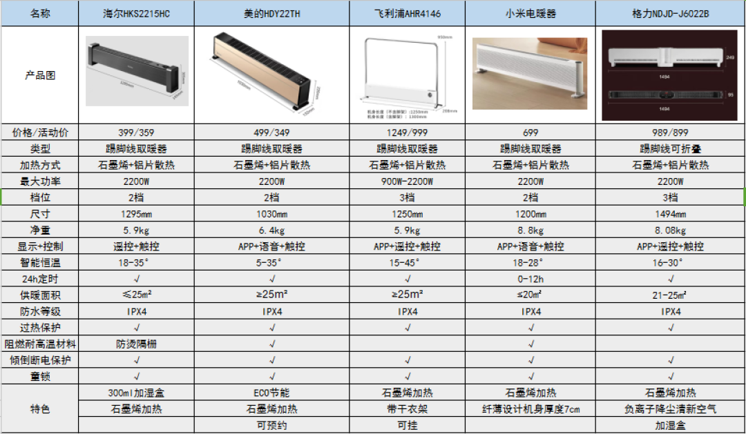 取暖器别急着为「石墨烯省电」加钱:先定房间,再挑踢脚线还是电油汀