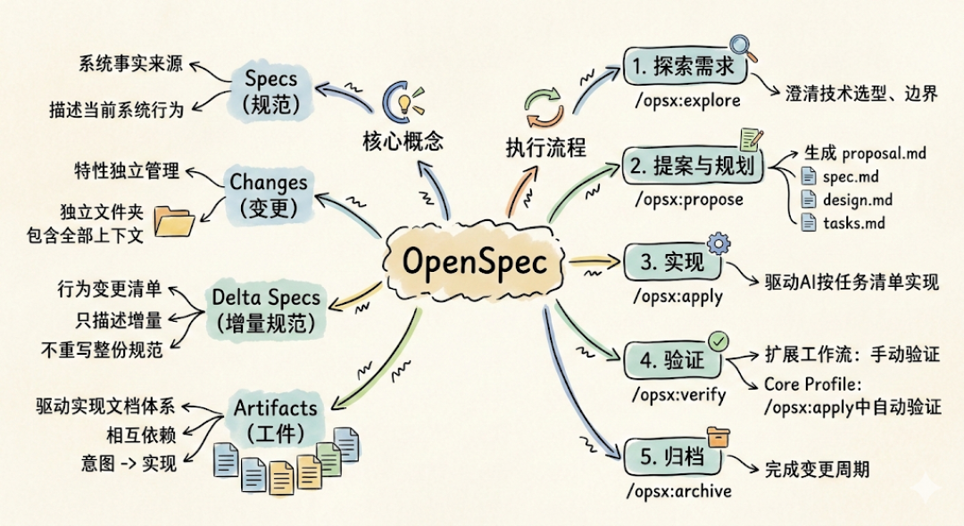 OpenSpec火了:让AI写代码前,先立字据