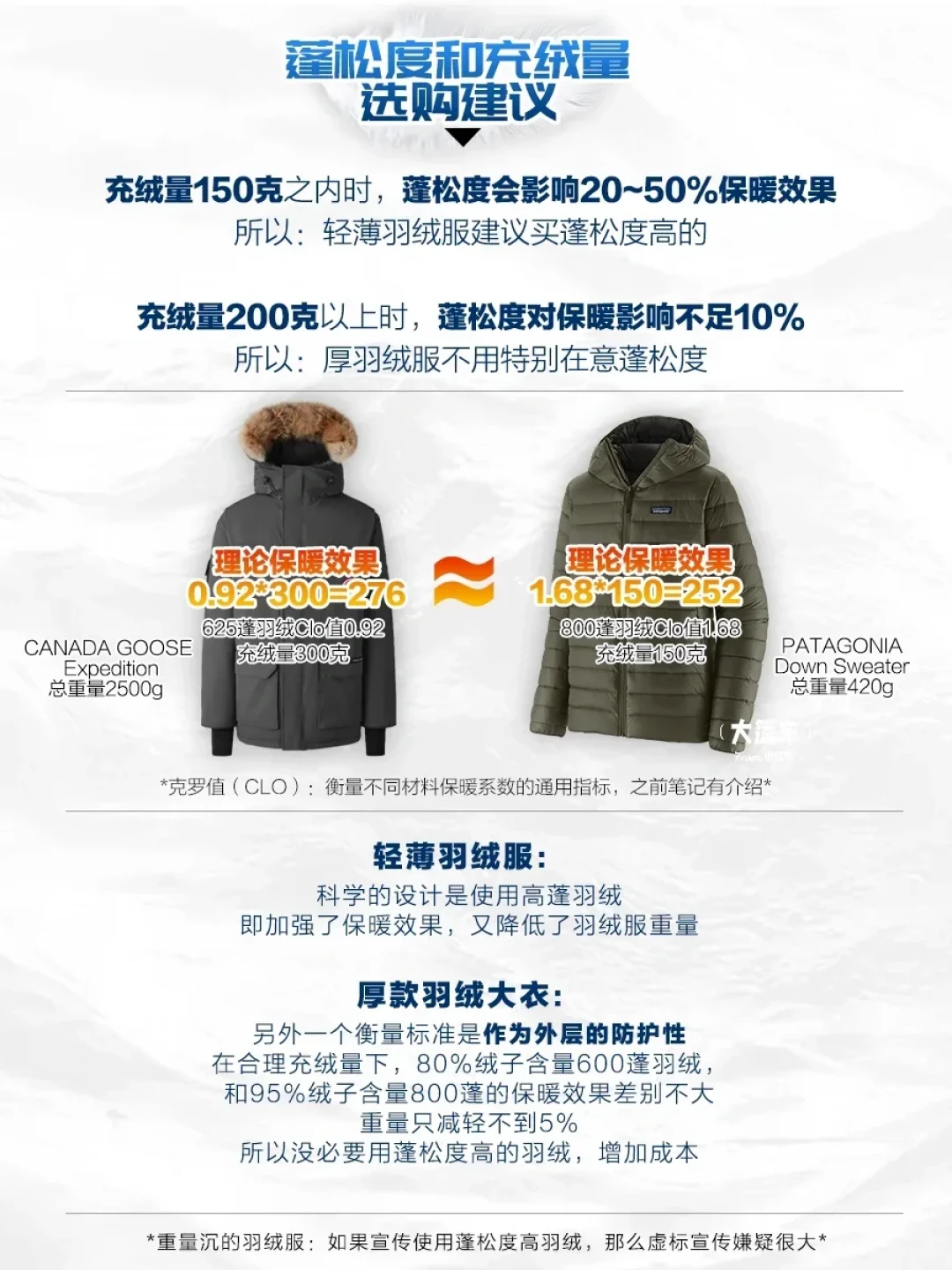 两件都是千元档,一件标800蓬一件标300克,双11你听谁的?