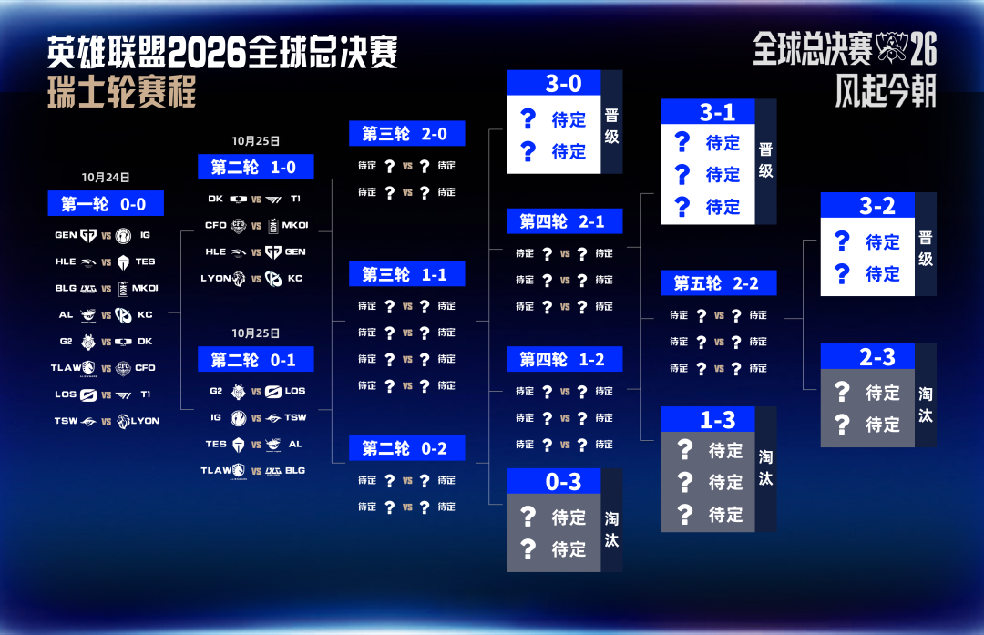 S16全球总决赛瑞士轮官方签表：3胜档晋级、3负档淘汰，2-0与0-2组即为晋级/淘汰BO3战