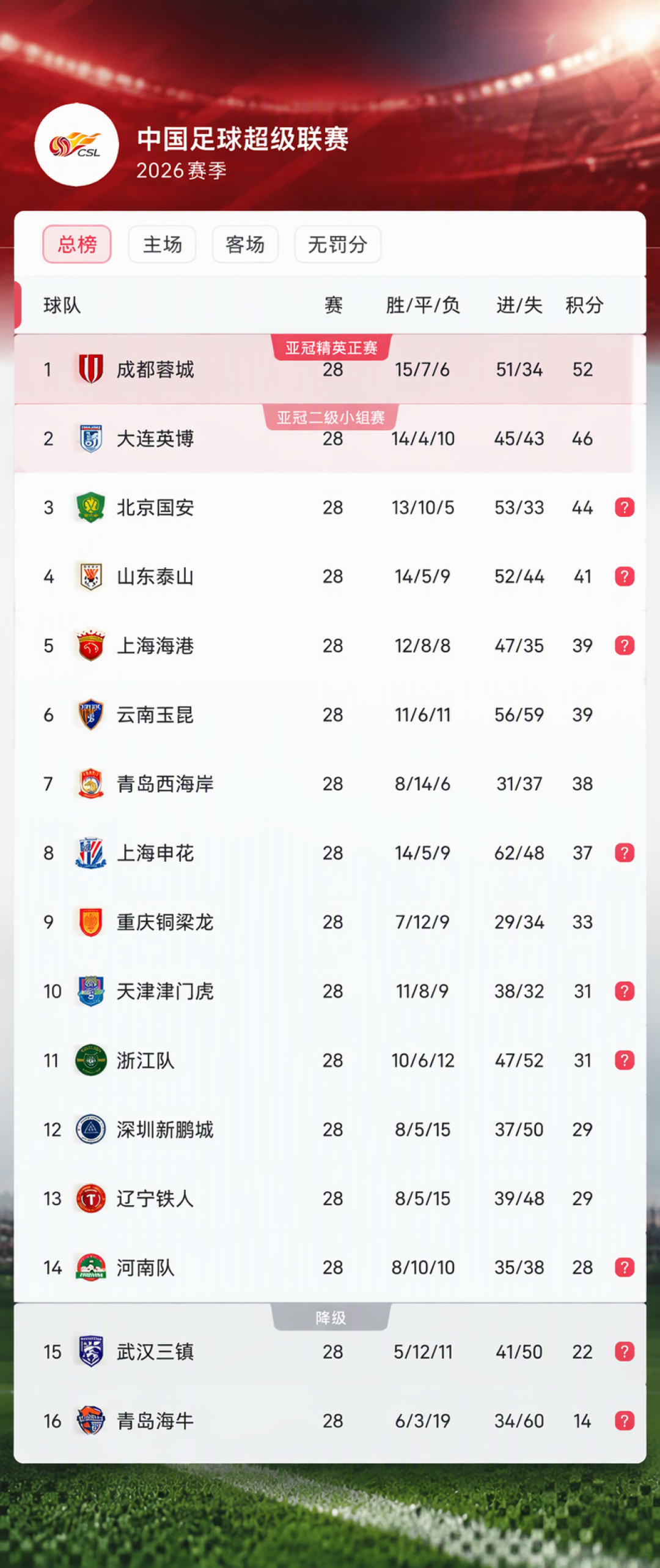 成都只需要1分夺冠,大连只需要1胜续命:今晚的中超,90分钟见分晓
