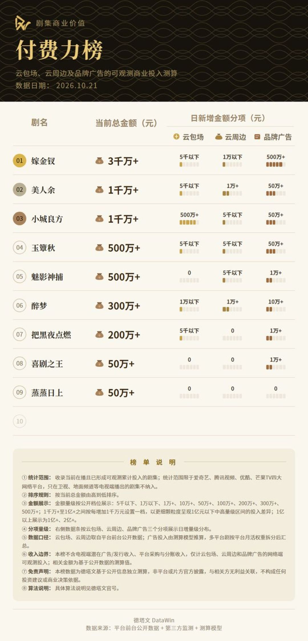 「预约232万、收视破3」撞上「神外医生主刀泌尿、硬伤合集」：蹲《小城良方》的观望党，开追前先把数据、专业、群像这三本账对完