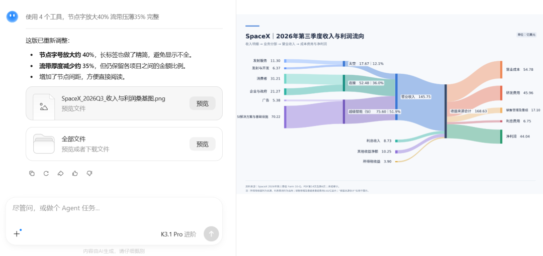Kimi K3.1 Pro发布:跑分全球第四,同价套餐额度少了近一半