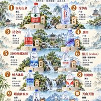 一张图看懂中国十大矿泉水，喝水也有讲究