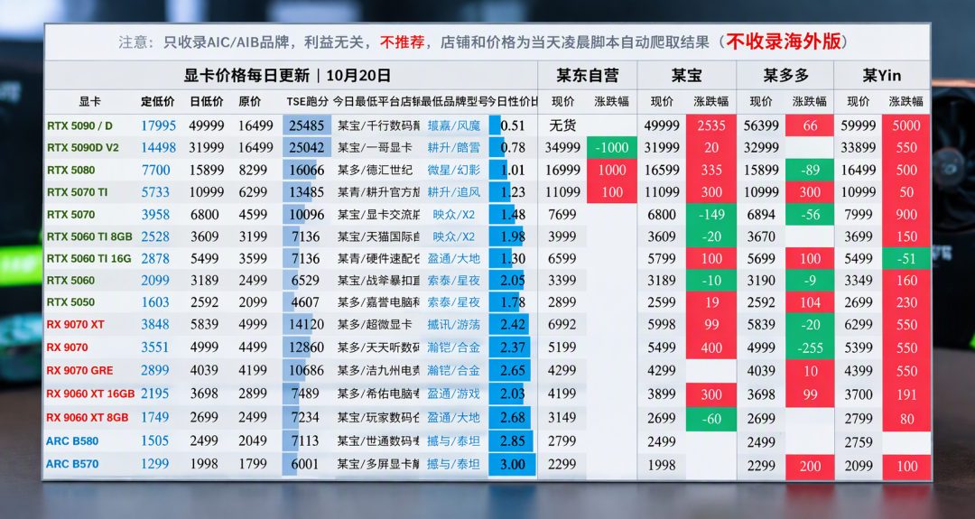 5090停产罗生门:官方说没停,零售商却说1月停,双11旗舰卡还冲吗