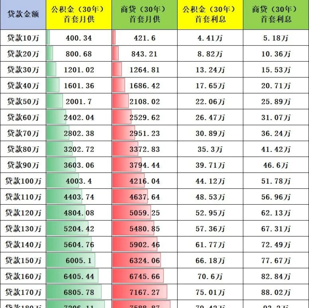 房贷能延到40年,我算完自家3道线,只剩3年