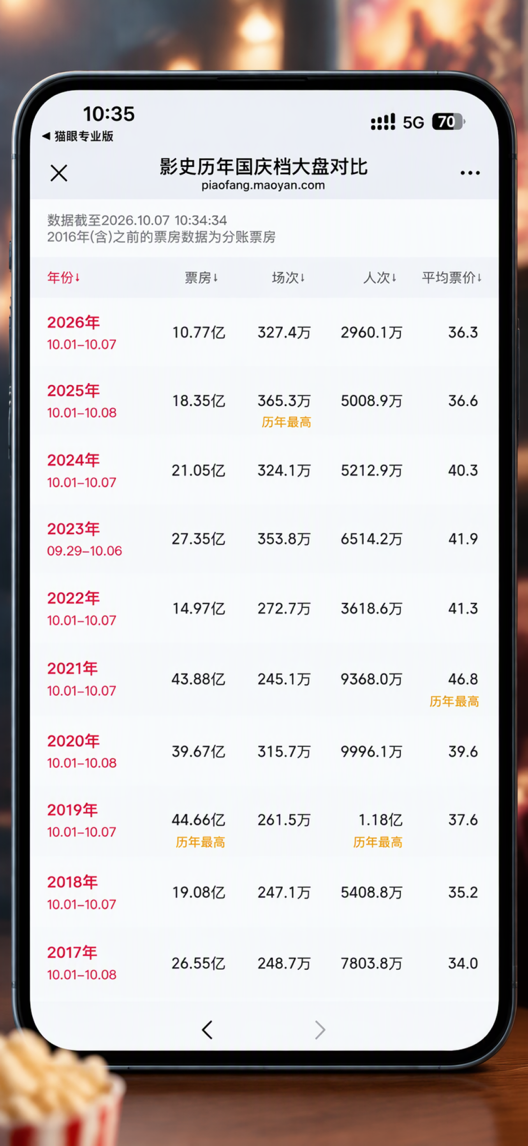 国庆档11.65亿创13年新低：先别急着判电影“完蛋”，把这五组数字对完再说