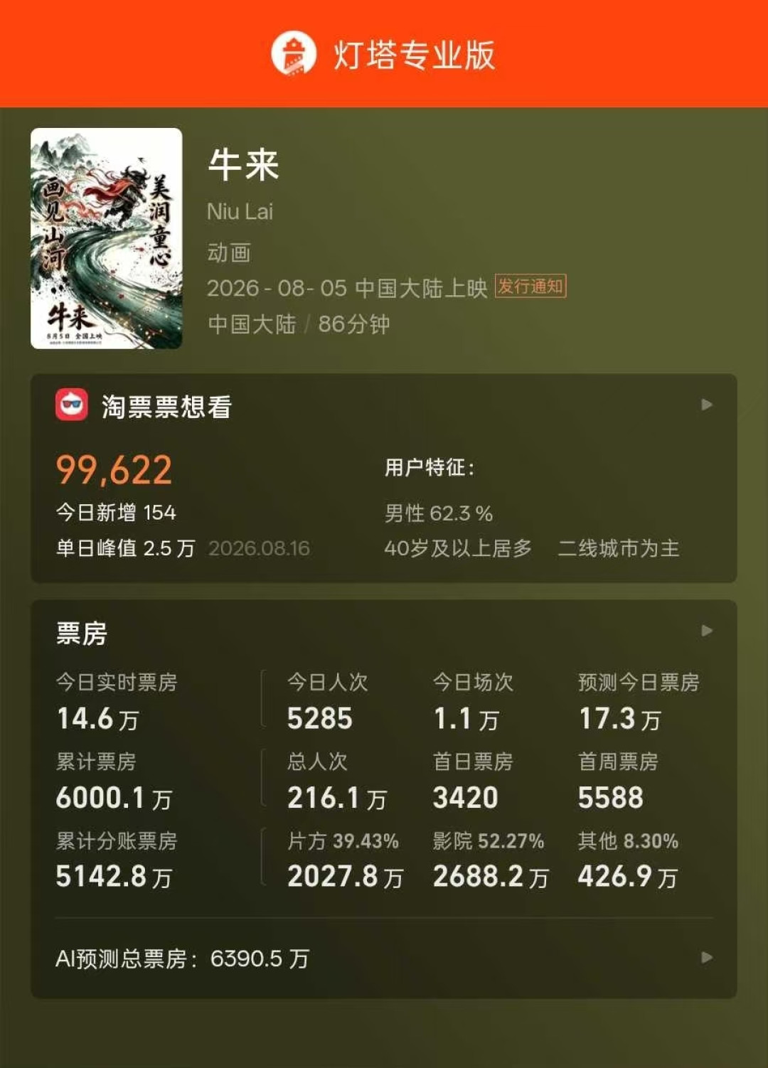 “上映9天票房仅7169元”撞上“密钥延期到11月4日”:《牛来》还剩11天,笑场党动身前,先把排片、笑点来源、搭子这三本账对完