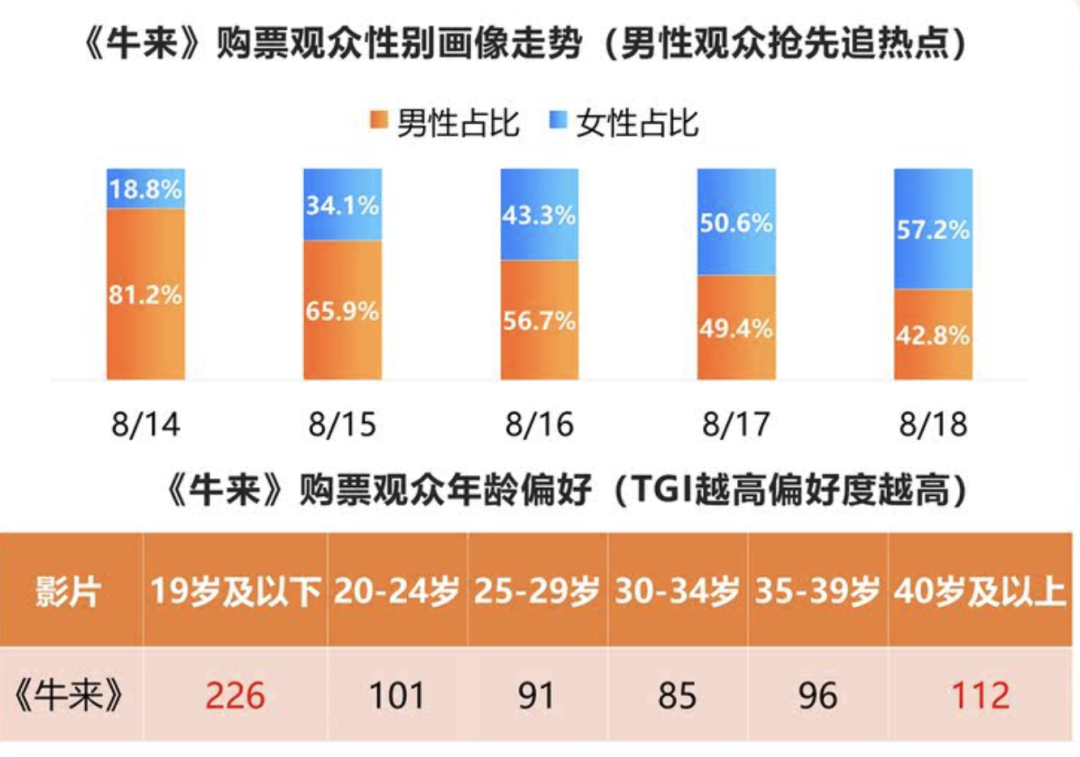 “上映9天票房仅7169元”撞上“密钥延期到11月4日”:《牛来》还剩11天,笑场党动身前,先把排片、笑点来源、搭子这三本账对完