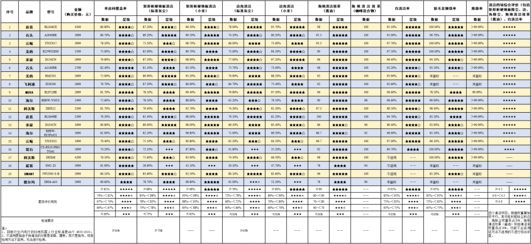 消协测了20款扫地机器人,7项却没测避障
