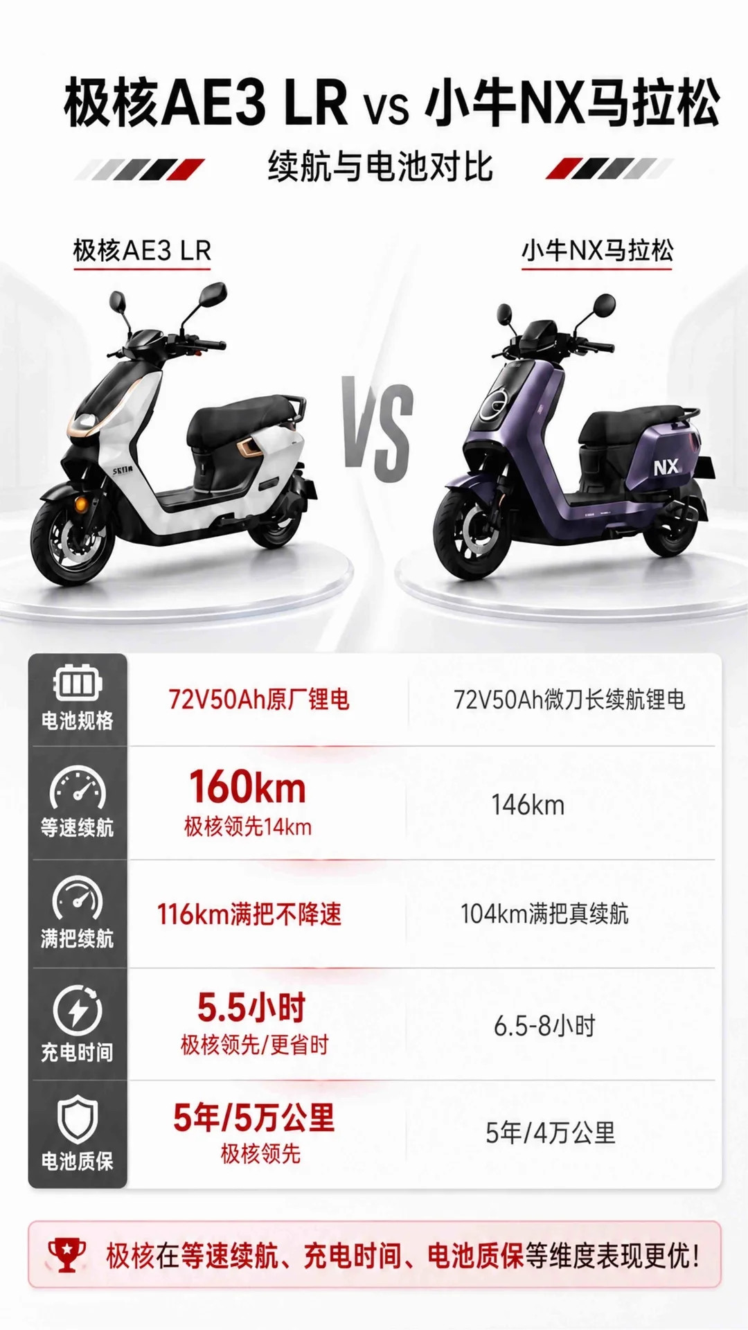 极核AE3LR上市两周：官标160、满把实测116，它到底在跟谁赛跑