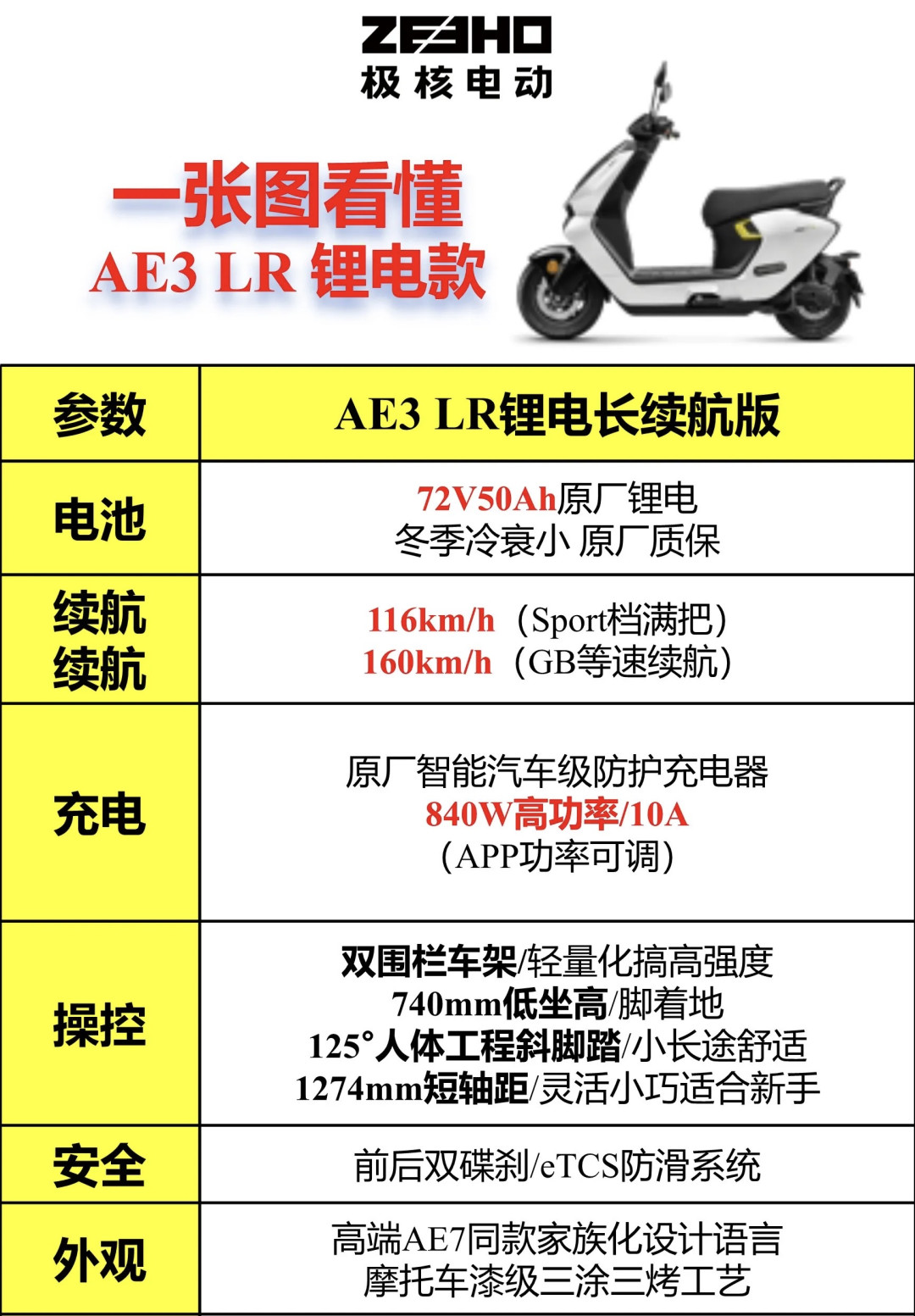 极核AE3LR上市两周：官标160、满把实测116，它到底在跟谁赛跑