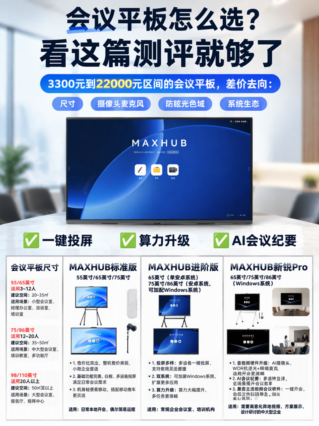 3000的会议平板和2万的差7倍：这4笔钱哪些该花