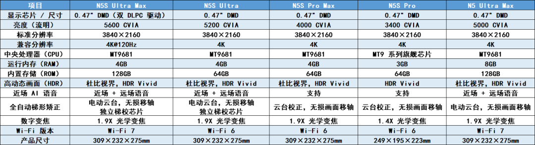 双11坚果N5S Turbo跌进六千档:4K120Hz到底是不是游戏刚需,我把参数表小字和两周真实反馈理成了这笔账