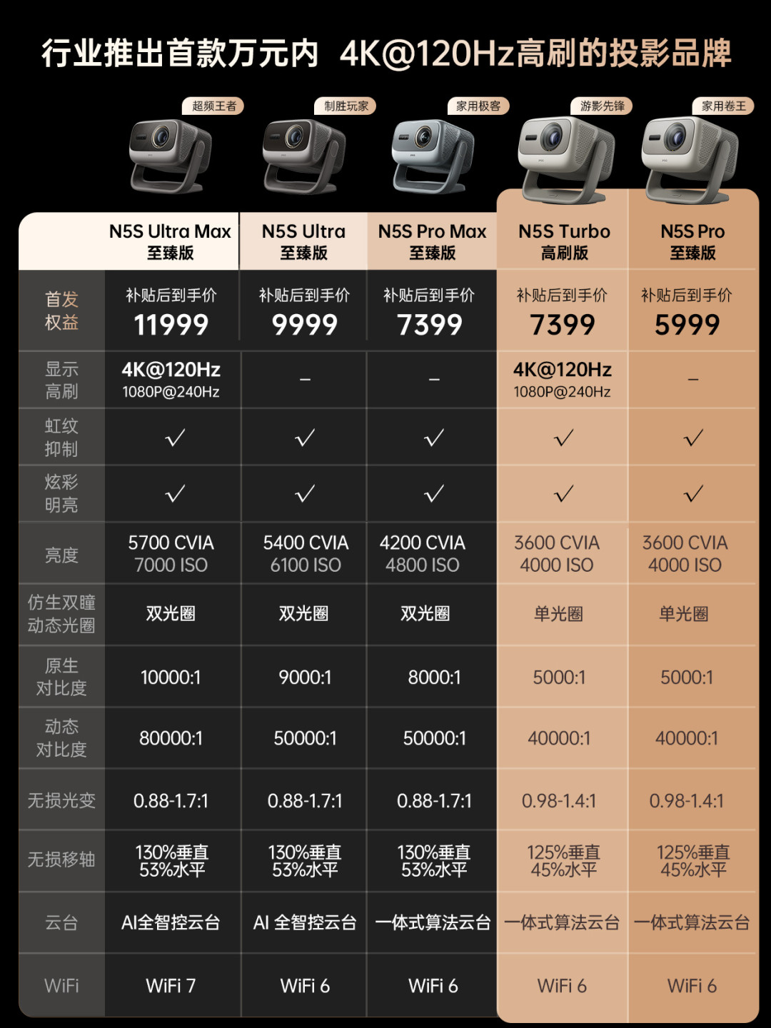 双11坚果N5S Turbo跌进六千档:4K120Hz到底是不是游戏刚需,我把参数表小字和两周真实反馈理成了这笔账