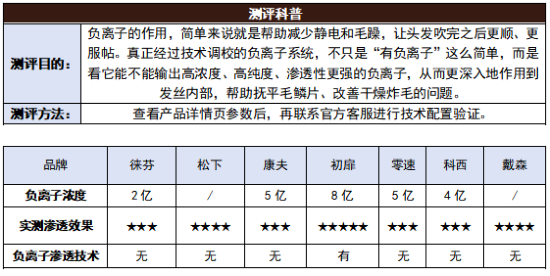 高速吹风机已经降到百元档:双11换新,别比风速,比温控
