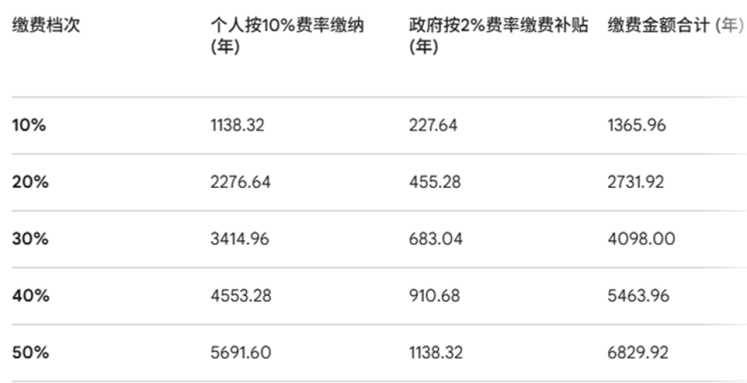 岳母60岁差4年才缴满：多掏910元的路，我算完选了它