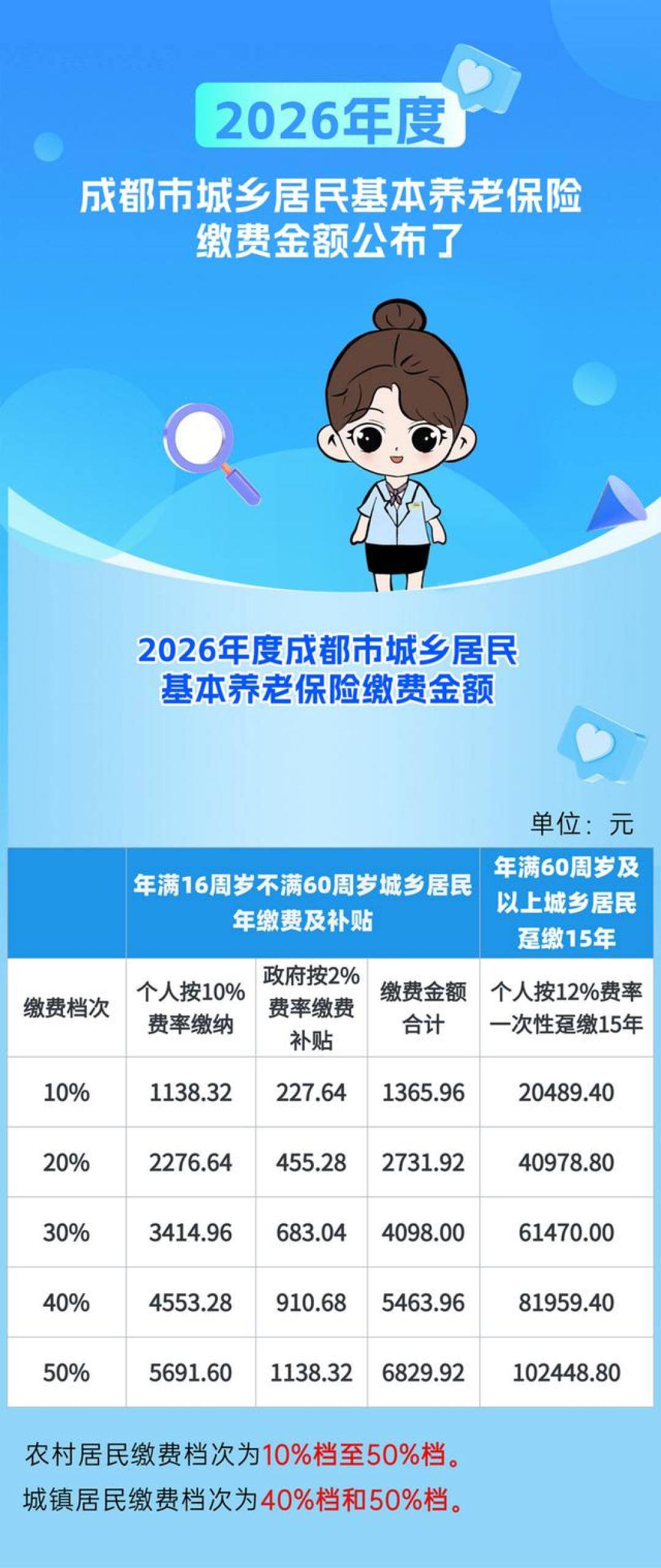 岳母60岁差4年才缴满：多掏910元的路，我算完选了它