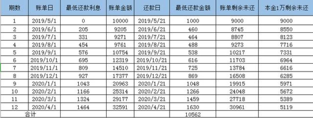 还款日还满款,6年被扣1.2万:广发卡这笔账,建议回去翻翻你账单