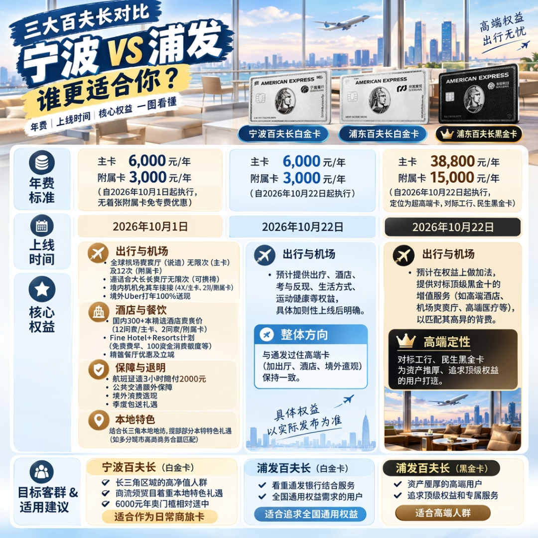 主卡6000、激活即扣:浦发百夫长白金正式上线,第7家发行行这张卡适合谁?