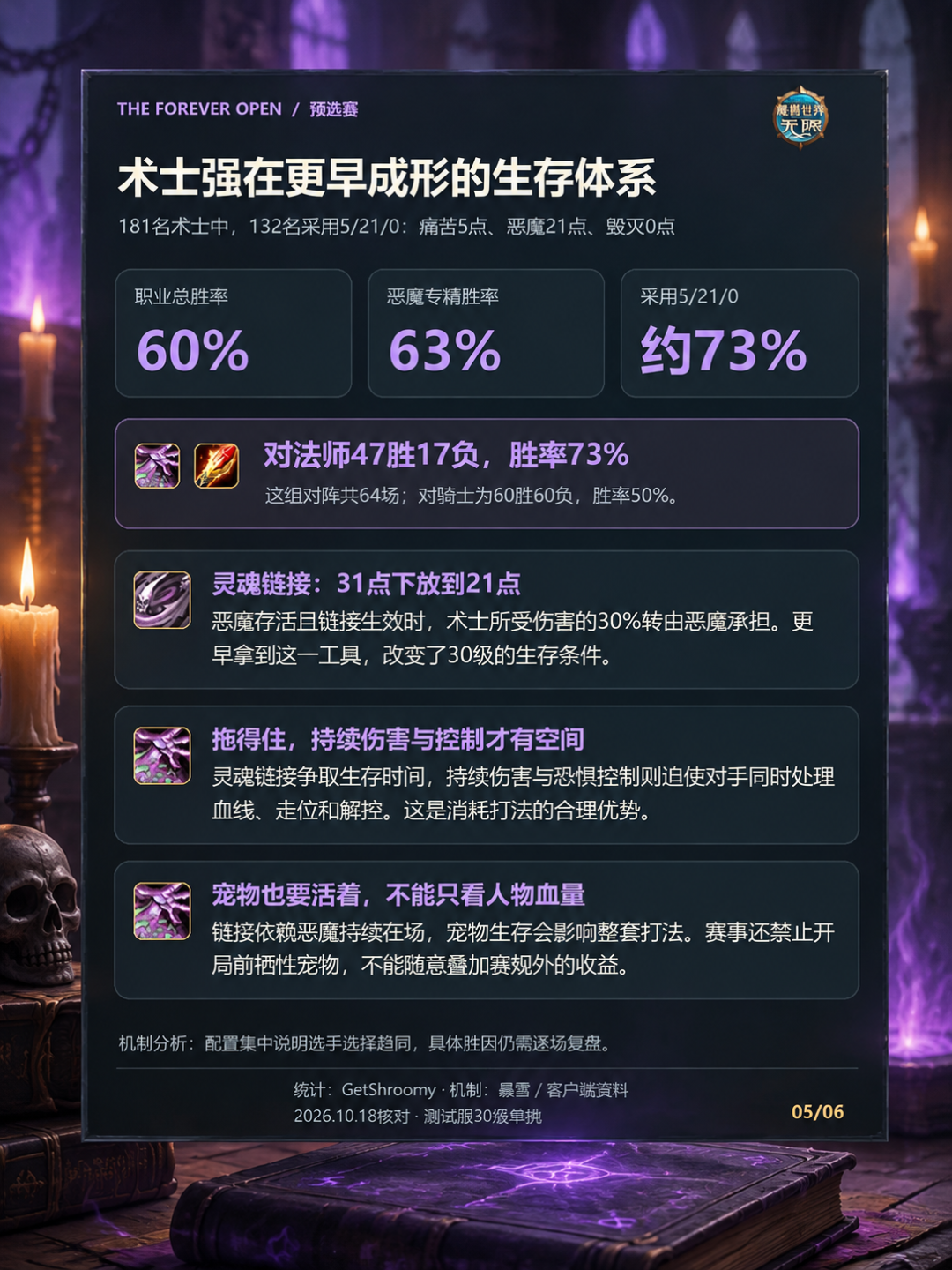 10万美金插旗赛落幕:术士包揽冠亚军,国服三位选手全没出线