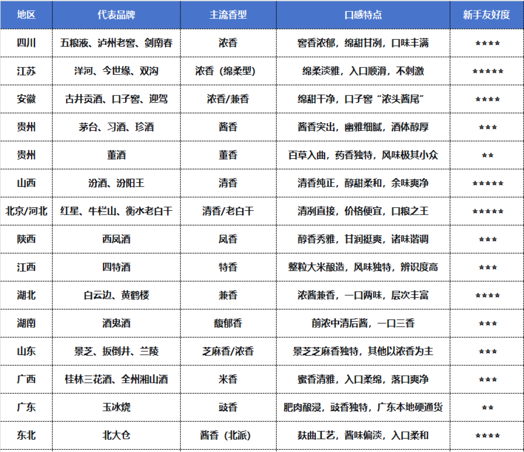 中国白酒各香型对比整理表