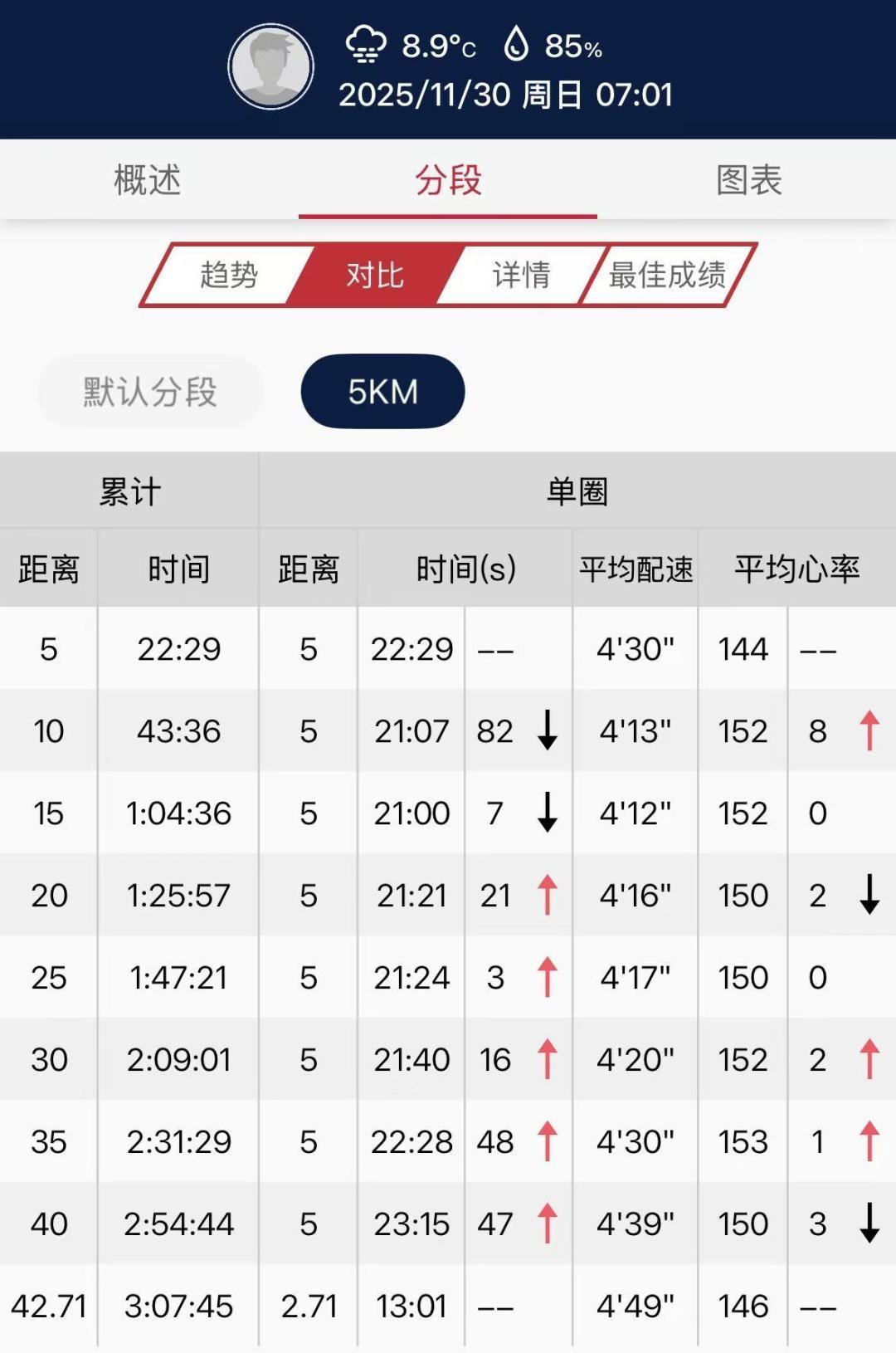 马拉松前10公里只能证明你