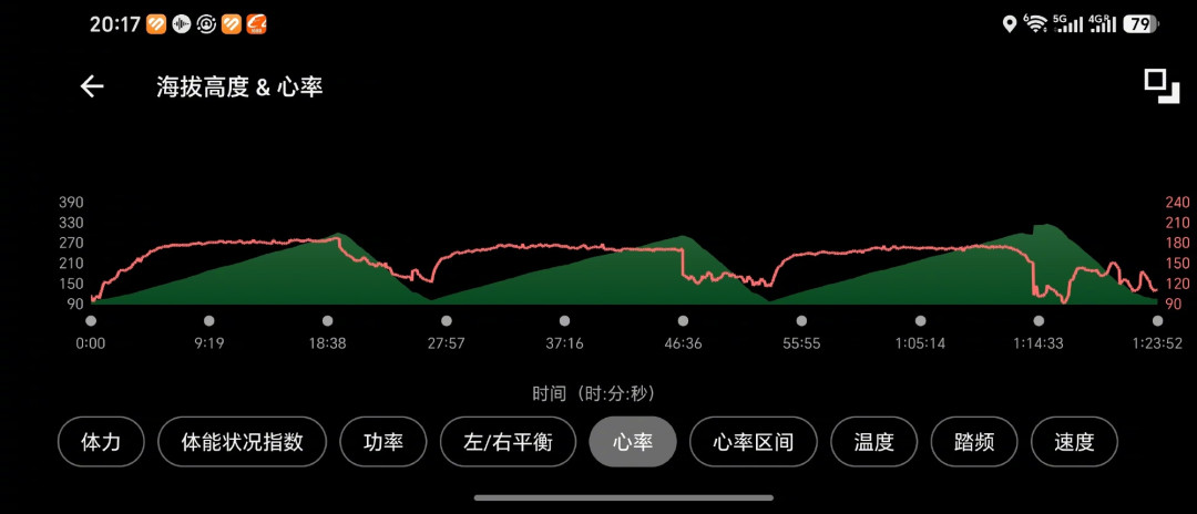 喘到腿软,表才显110?你撸铁时心率可能真被