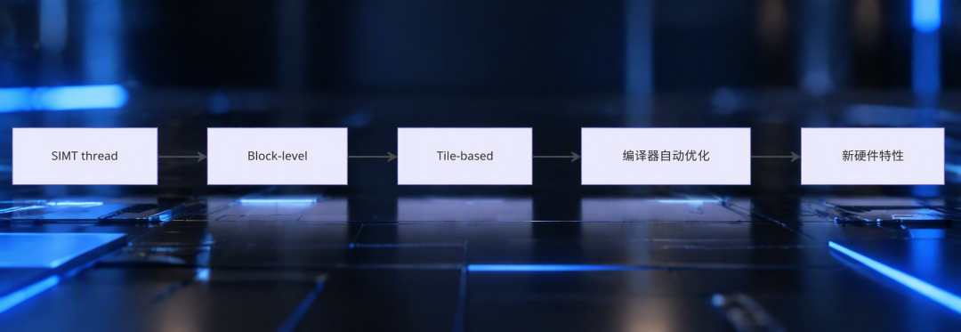 B200 上 2.5 倍，sm_120 上只剩 53%：CUDA Tile 推出半年，先把论文的另一半读完