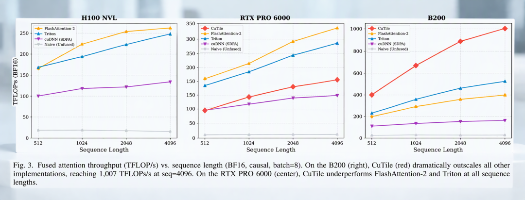 B200 上 2.5 倍，sm_120 上只剩 53%：CUDA Tile 推出半年，先把论文的另一半读完