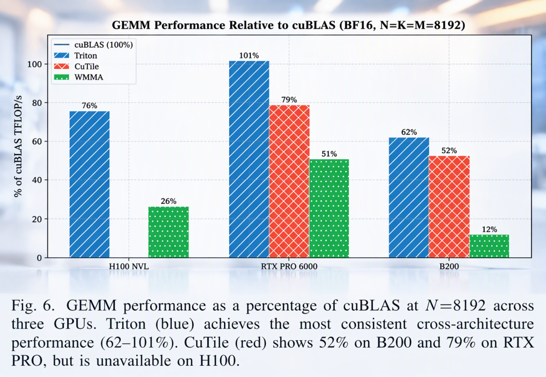 B200 上 2.5 倍，sm_120 上只剩 53%：CUDA Tile 推出半年，先把论文的另一半读完