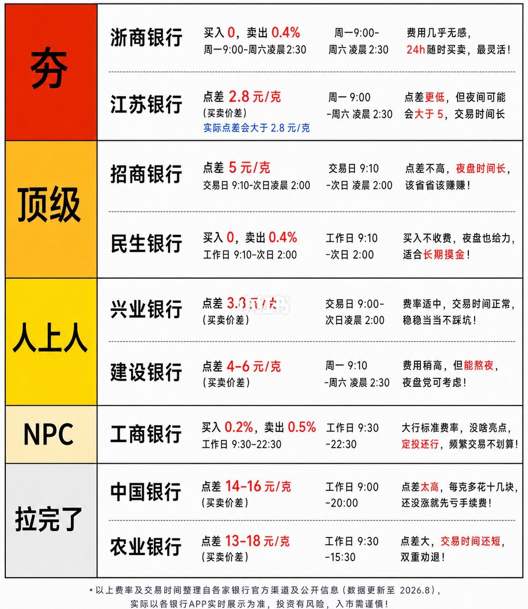 银行积存金横评帖配图（社区整理，图经值得买图床转存）