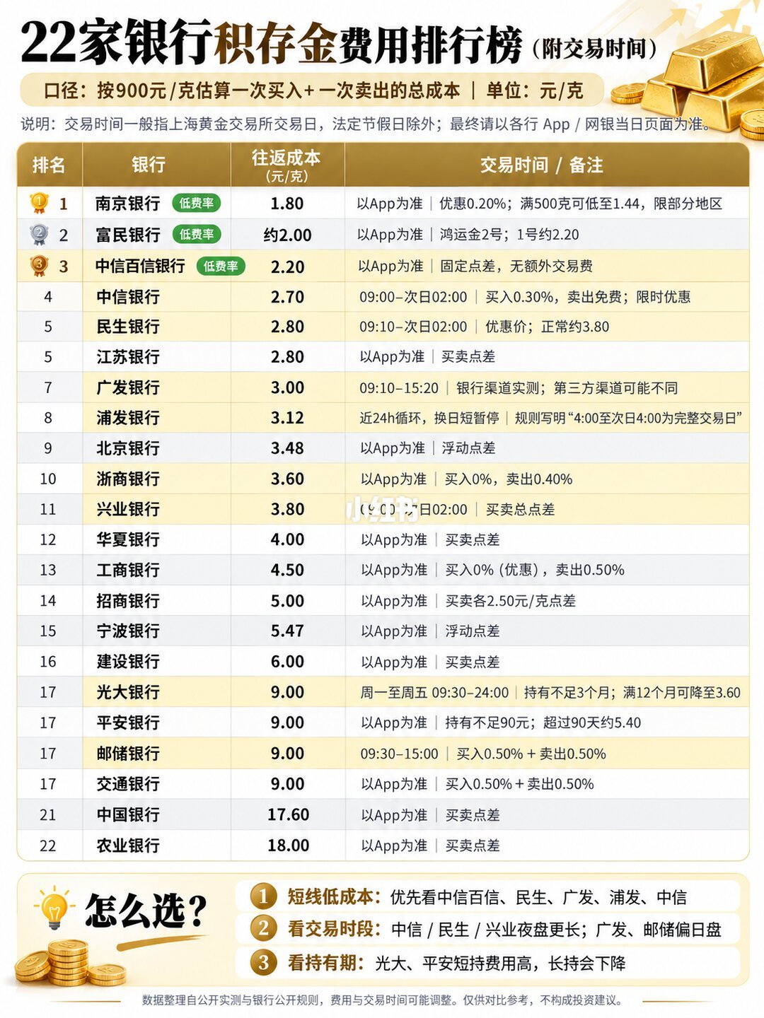 各银行积存金交易费用与时间规则图（社区整理，图经值得买图床转存）