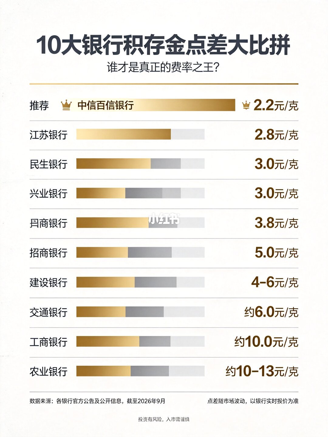 10家银行点差对比帖配图（社区整理，图经值得买图床转存）
