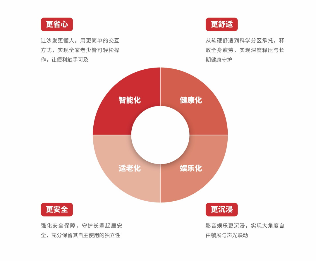 净利预降七成到九成：“全球销量第一”的芝华仕，怎么突然赚不动了？双11买头等舱前先算这四笔账