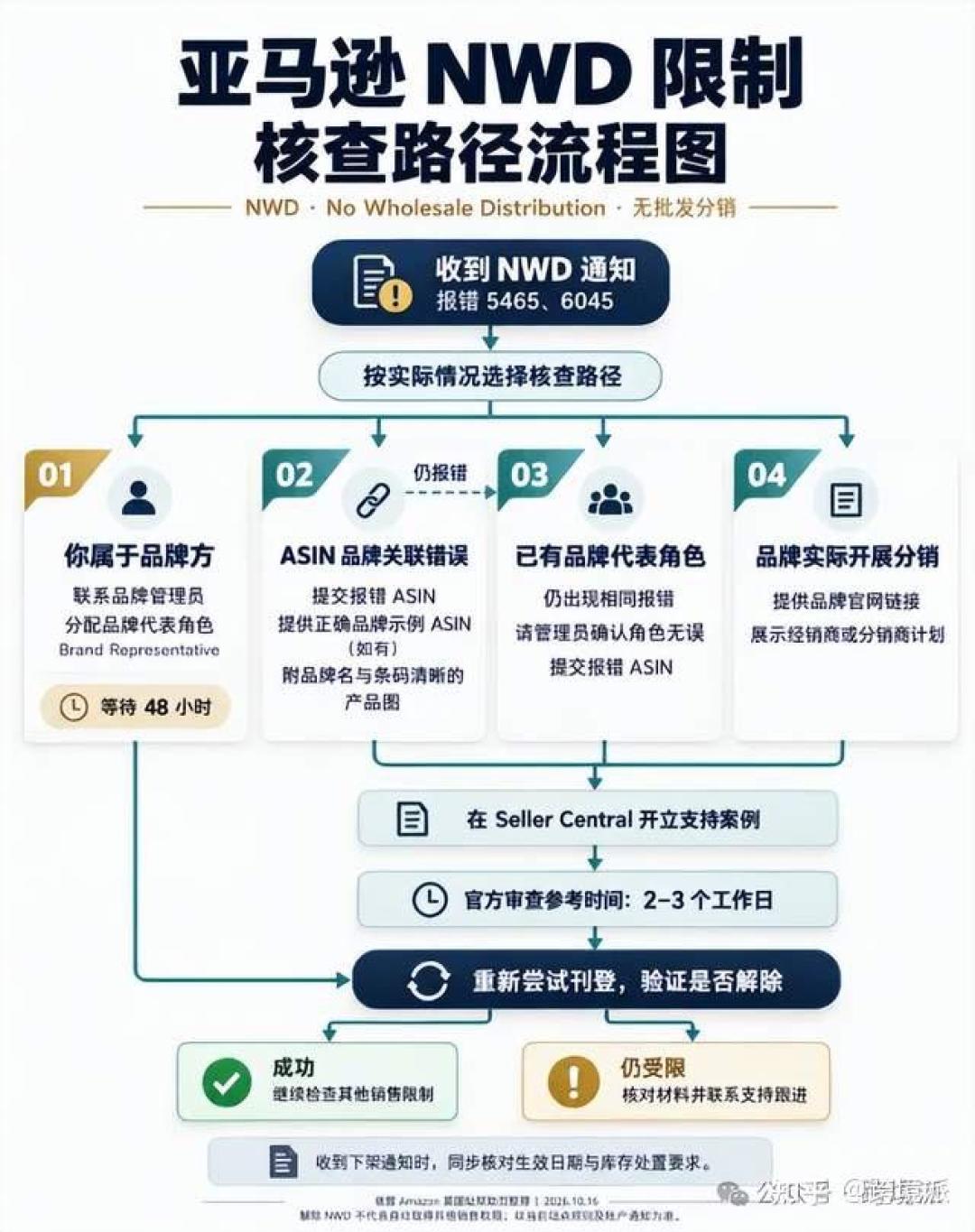 亚马逊NWD限制的账号权限核查路径
