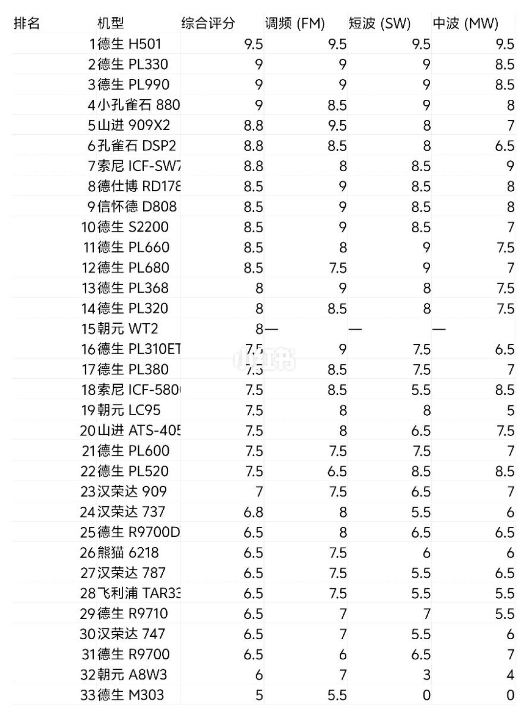 玩家社区按波段表现与价位排出的机型