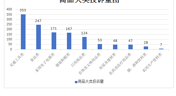 上半年家用电子电器投诉居首：双11买大件，先核对售后这四件事