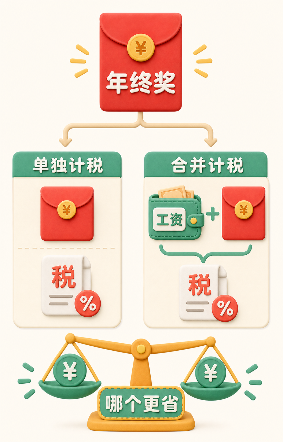 多发1元少拿2309:年终奖到账前,这道选择题别交给公司