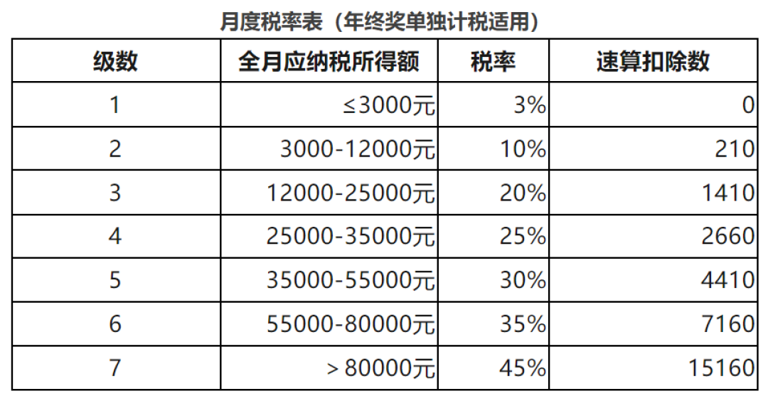 多发1元少拿2309:年终奖到账前,这道选择题别交给公司