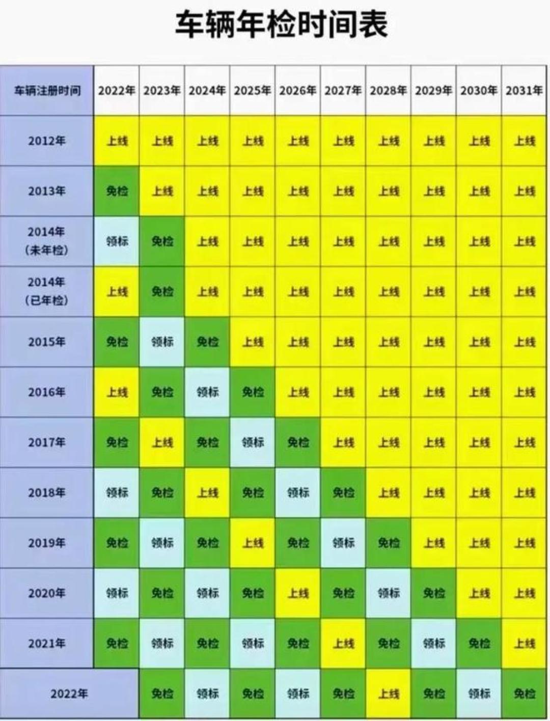 家里老车年检,我先做了功课