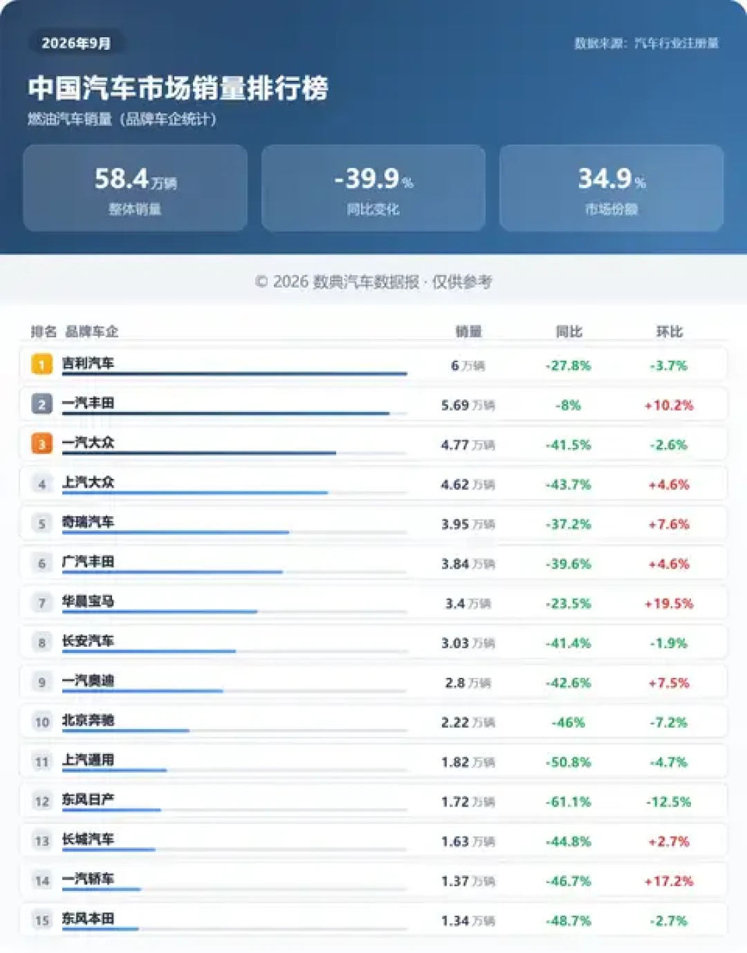 10·29调价窗口前,「赶紧加满」党和「再等等」党看的根本不是同一个数:先把「预涨」「调控」「落地」三个词分家,再算完「一箱」「一年」「92还是95」三本账