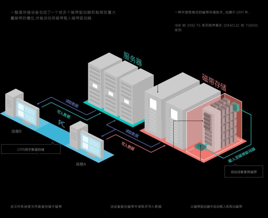 数据中心磁带库与LTO数据磁带