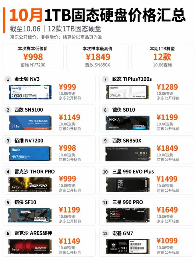 固态涨价炸锅📈1TB硬盘三个月涨了几百块