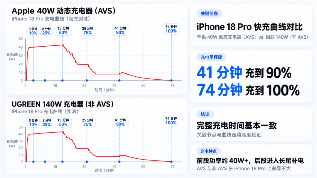 iPhone 18 满速快充非得配 AVS 头？我把三家实测对了一遍，劝你先翻抽屉
