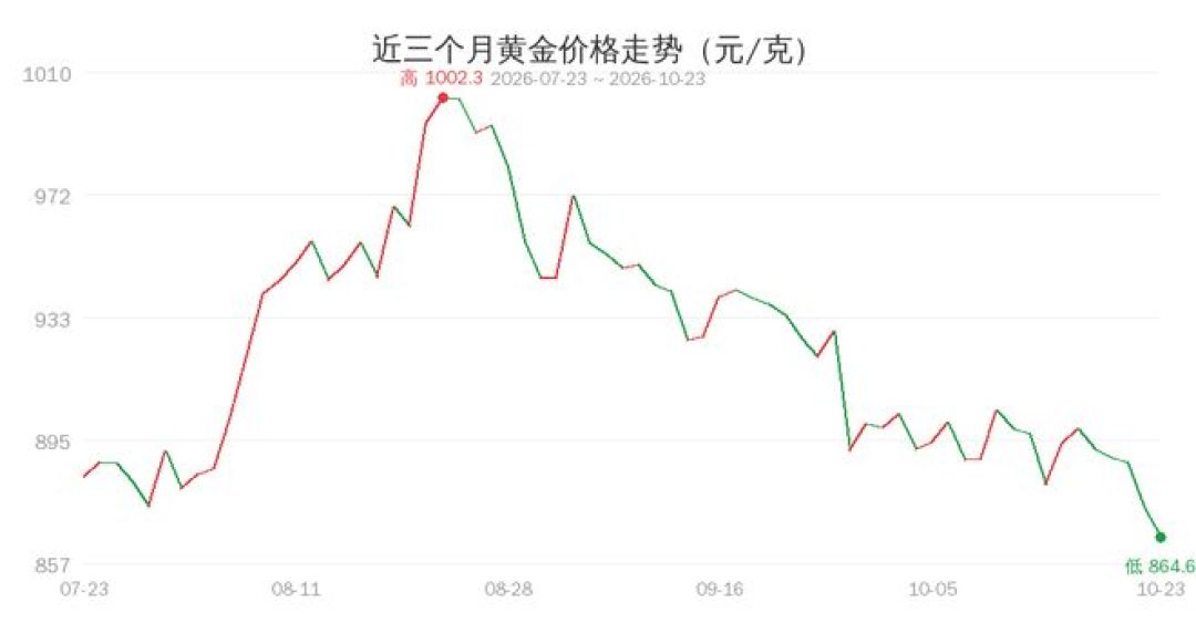 大盘价858、回收报1150?金价暴跌后,攒金人第一次被拉到“变现柜台”补课