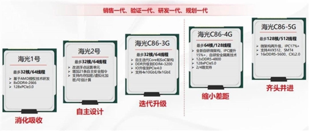 国产C86处理器看齐Zen6：最多256核、IPC性能大涨17%
