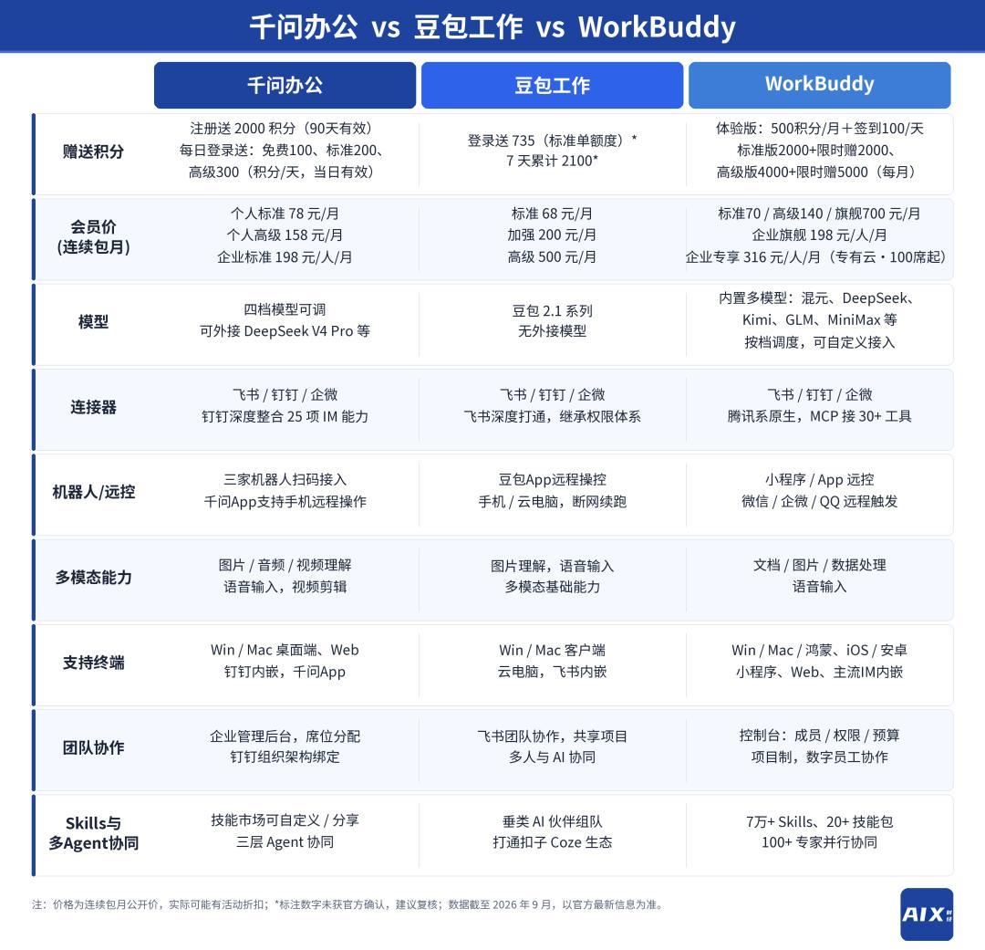 三款AI办公产品同题实测界面（图：36氪）