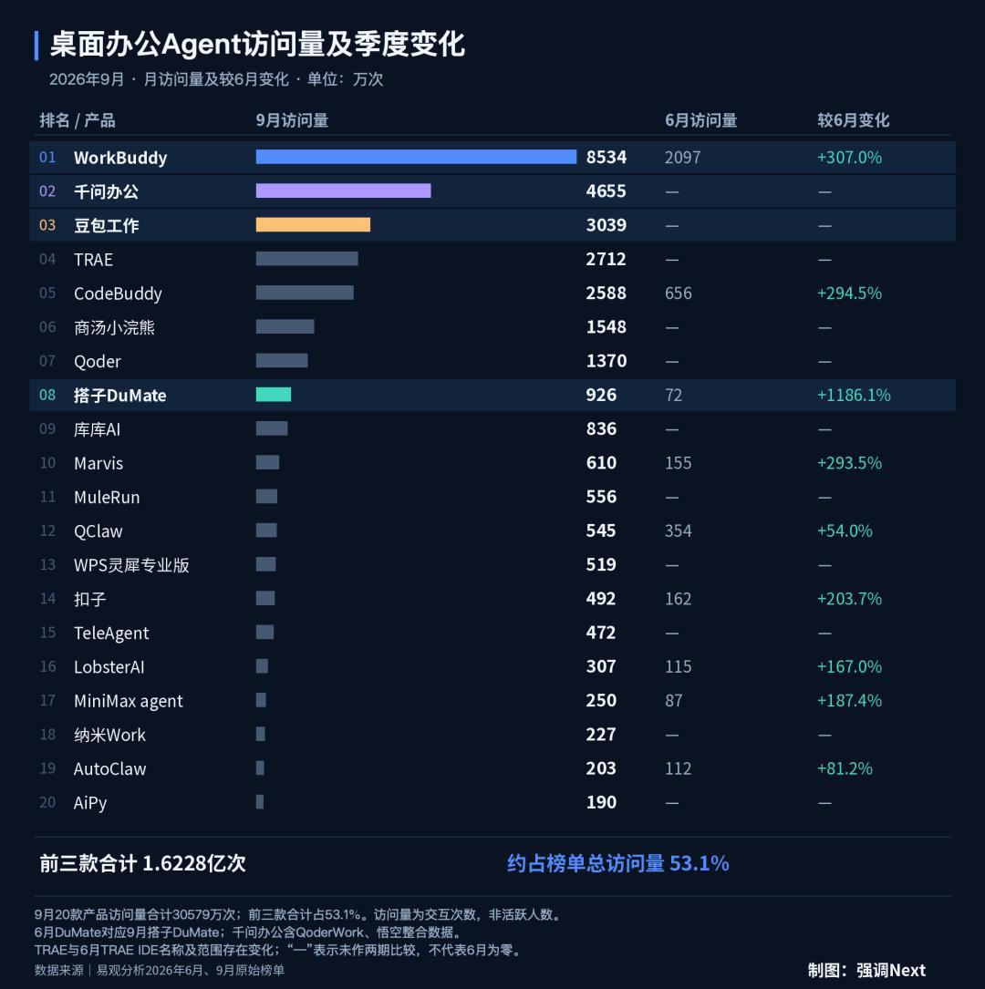 AI办公桌面端智能体月访问榜（图：36氪）