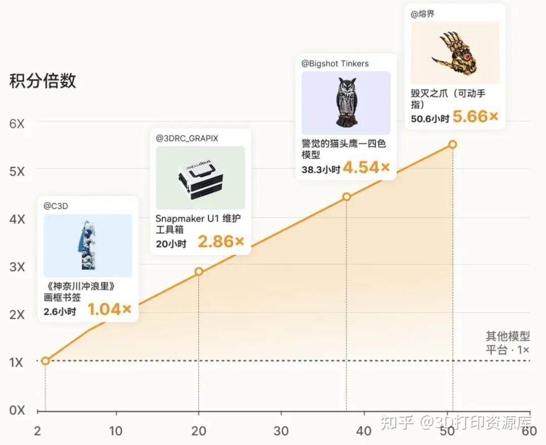 双十一买Snapmaker U1的账本:官方预估4504元,用满一年后的“神”与“祖宗”之争这么具体